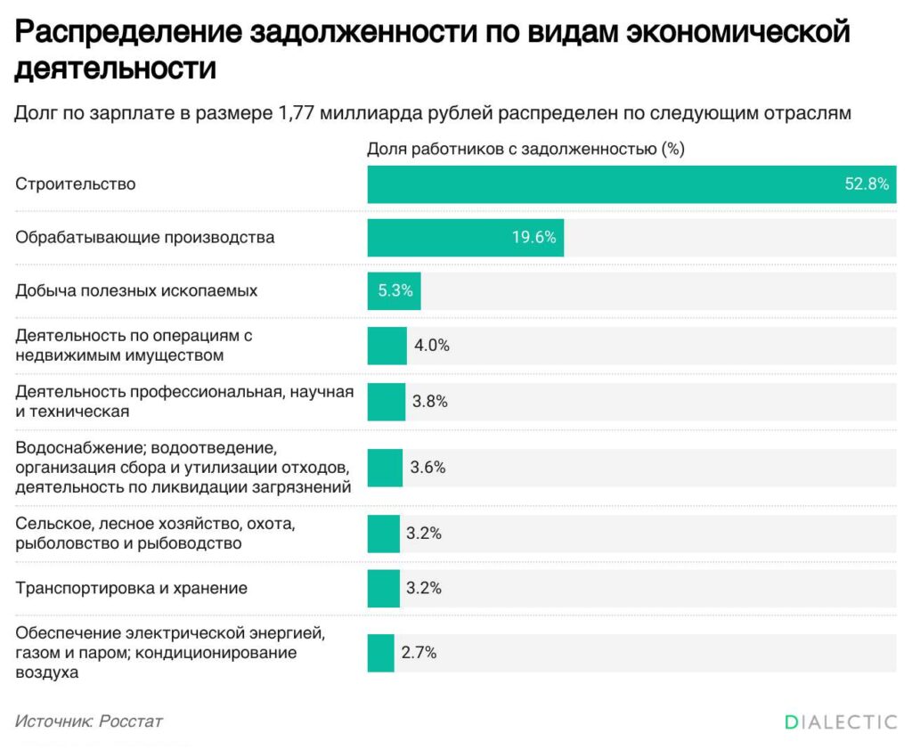 Росстат долги по зарплатам в России превысили 1 7 миллиарда рублей К началу декабря 2025 года суммарная просроченная задолженность российских работодателей перед сотрудниками зафиксировалась на отметке 1 77 миллиарда рублей Согласно отчету Росстата о социально экономическом положении за последний месяц наблюдается некоторое улучшение ситуации объем долгов сократился на 17 9 что в абсолютном выражении соответствует уменьшению общей суммы невыплат на 386 миллионов рублей Анализ структуры задолженности показывает что подавляющая часть финансовых обязательств была накоплена непосредственно в уходящем году Главной причиной срыва сроков оплаты труда остается нехватка у организаций собственных оборотных средств В отраслевом разрезе наиболее напряженная ситуация с расчетами сохраняется в строительном секторе обрабатывающей промышленности и сфере добычи полезных ископаемых Несмотря на локальное улучшение показателей в ноябре общая годовая динамика демонстрирует негативный тренд С начала года объем зарплатных долгов в стране вырос более чем в три раза так как в январе этот показатель находился на уровне 507 миллионов рублей Поддержать