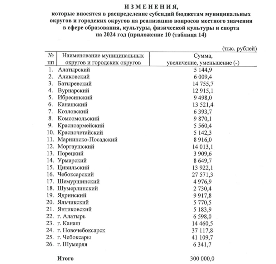 300 млн рублей дополнительно Глава Чувашии выделил муниципалитетам на развитие образования, культуры, физической культуры и спорта.  Новочебоксарск на втором месте после Чебоксар: городу согласно распоряжению руководителя региона положено перечислить более 37 млн рублей.  «Средства помогут муниципалитетам качественно завершить финансовый год, исполнить все свои обязательства, не допустить образование просроченной кредиторской задолженности», — отметил Олег Николаев.   «В 2024-м это второй транш, перечисляемый муниципалитетам на указанные цели. Ранее им были предоставлены соответствующие субсидии в сумме 600 млн рублей. Таким образом, общий объем финансовой помощи на выполнение полномочий в обозначенных отраслях составит 900 млн рублей, что на 12,5% больше уровня 2023 года», — пояснил первый вице-премьер – министр финансов Чувашии Михаил Ноздряков.    Плановый объем межбюджетных трансфертов муниципальным образованиям Чувашии в 2024 году оценивается в 33,1 млрд рублей, что на 9,2% больше, чем в 2023-м.