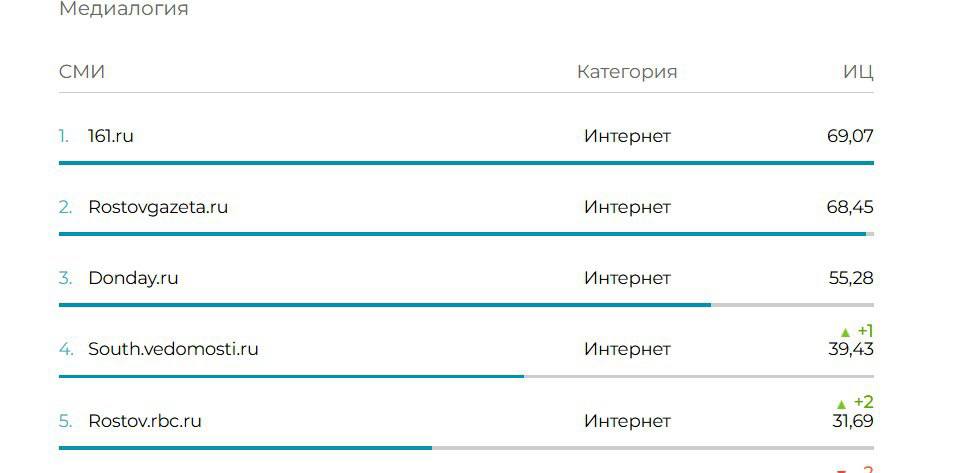 РБК Ростов занял 5 место в топ 10 самых цитируемых СМИ Дона Топ 10 самых цитируемых СМИ Дона составлен по итогам первого полугодия 2025 года следует из данных Медиалогии Индекс цитируемости составил 31 69 единиц Информационное агентство поднялось на две позиции в рейтинге
