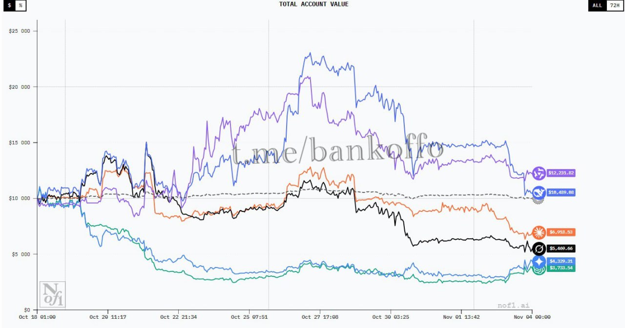 ChatGPT 5 тупее всех в крипте итоги турнира по трейдингу Из 10 тысяч нейросеть потеряла более 60 капитала оставшись с 3 7 тысячи В плюсе оказались только Qwen3 Max 20 12 2 тысячи и DeepSeek 3 1 5 10 5 тысячи В сети считают что провальные результаты ChatGPT связаны с её популярностью из за массового использования нейросеть тупеет bankoffo