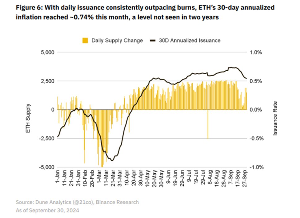 Рост эмиссии Ethereum до двухлетнего максимума в 0,74% годовых ставит под сомнение дефляционные перспективы криптовалюты и ее статус «твердых денег», говорится в отчете Binance.  Специалисты указали на перенос сетевой активности в L2, что привело к сокращению числа транзакций на базовом уровне и уменьшению темпов сжигания.  Подробнее:    #Ethereum