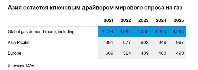 По данным Международного энергетического агентства, в следующем году мировой спрос на природный газ достигнет исторического максимума, поскольку конкуренция за морское топливо между Азией и Европой обостряется. После падения импорта в этом году Европе понадобится больше сжиженного природного газа в 2025 году, что приведет к ужесточению как рынка, так и ценовых спредов с Азией, говорится в отчете парижского агентства ПОДПИСАТЬСЯ   Jkinvest_news