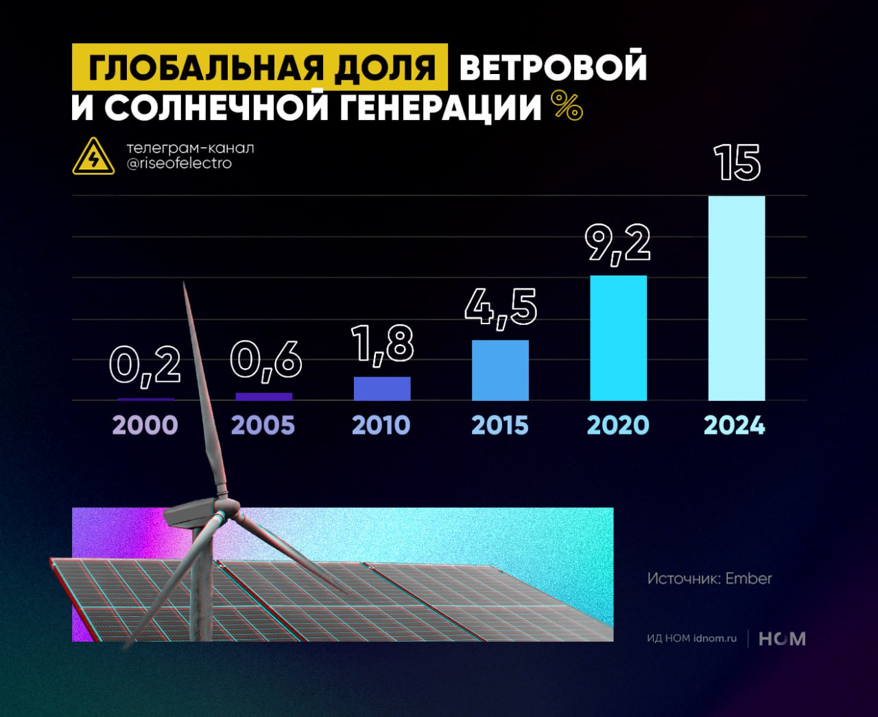 «Ветер» и «солнце» обеспечили 15% мировой генерации Глобальная выработка электроэнергии на ветровых установках и солнечных панелях в 2024 г. выросла на 17%, а в абсолютном выражении – на 659 млрд кВт ч. По данным Ember, общая доля ветровой и солнечной генерации выросла с 13,4% в 2023 г. до 15% в 2024 г. Для сравнения: потребление электроэнергии в Германии в прошлом году составило 502 млрд кВт ч. Ключевой фактор – масштабный ввод мощностей: по оценке IRENA, глобальный ввод ветроустановок и солнечных панелей ускорился с 470 ГВт в 2023 г. до 565 ГВт в 2024 г., из них 63% 358 ГВт приходилось на КНР. Энергокризис начала 2020-х сыграл для ВИЭ примерно ту же роль, что и крах доткомов начала 2000-х – для мобильных и интернет-технологий: четверть века назад способность интернет-компаний устойчиво генерировать прибыль оказалась ниже ожиданий инвесторов, что привело к обвалу NASDAQ. Однако в последующие годы интернет-технологии стали частью образа жизни, в том числе за счет развития мобильных девайсов и беспроводных сетей. Схожий сдвиг происходит и в возобновляемой энергетике. Это видно на примере США, где жилищный сектор обеспечивает 20% установленной мощности солнечных панелей, а ввод накопителей энергии резко ускорился после 2021 г. Бум ветровой и солнечной генерации, по всей видимости, будет оставаться трендом ближайших полутора десятилетий. Наряду с развитием систем хранения энергии, это приведет к торможению спроса на ископаемое топливо и снизит стимулы для строительства атомных электростанций. Атомная энергетика будет принимать всё более «нишевой» характер: строительство АЭС будет осуществляться в тех странах и регионах, где спрос на «чистую» энергию сочетается с господдержкой или гарантированными вложениями крупных частных инвесторов. ™ Высокое напряжение