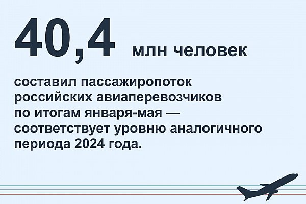 Пассажиропоток российских авиакомпаний в январе-мае 2025 года составил почти 40,4 млн человек  Пассажиропоток российских авиакомпаний в январе-мае составил почти 40,4 млн человек — соответствует уровню аналогичного периода 2024 года. Об этом сообщает AVIA.RU со ссылкой на данные пресс-службы Росавиации.  Как отмечается в сообщении ведомства, ключевой показатель, характеризующий объем работы гражданской авиации по перевозке пассажиров, — пассажирооборот за пять месяцев с начала года составил 105,6 млрд пасс.-км  рост на 0,9% по сравнению с аналогичным периодом прошлого года . Процент занятости пассажирских кресел увеличился на 0,8 п.п., до 88,4%.  aviaru.net/n285188