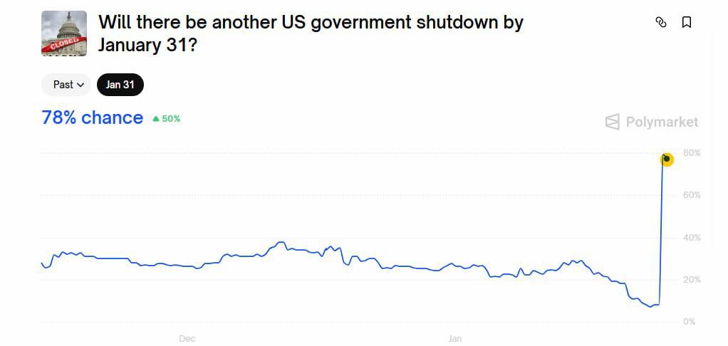 На Polymarket резко растут ставки на то что в США случится новый шатдаун до 31 января Вероятность этого уже оценивается в 78 CNN пишет что демократы могут заблокировать законопроект о расходах правительства из за претензий к финансированию министерства внутренней безопасности на фоне скандалов с рейдами ICE против мигрантов
