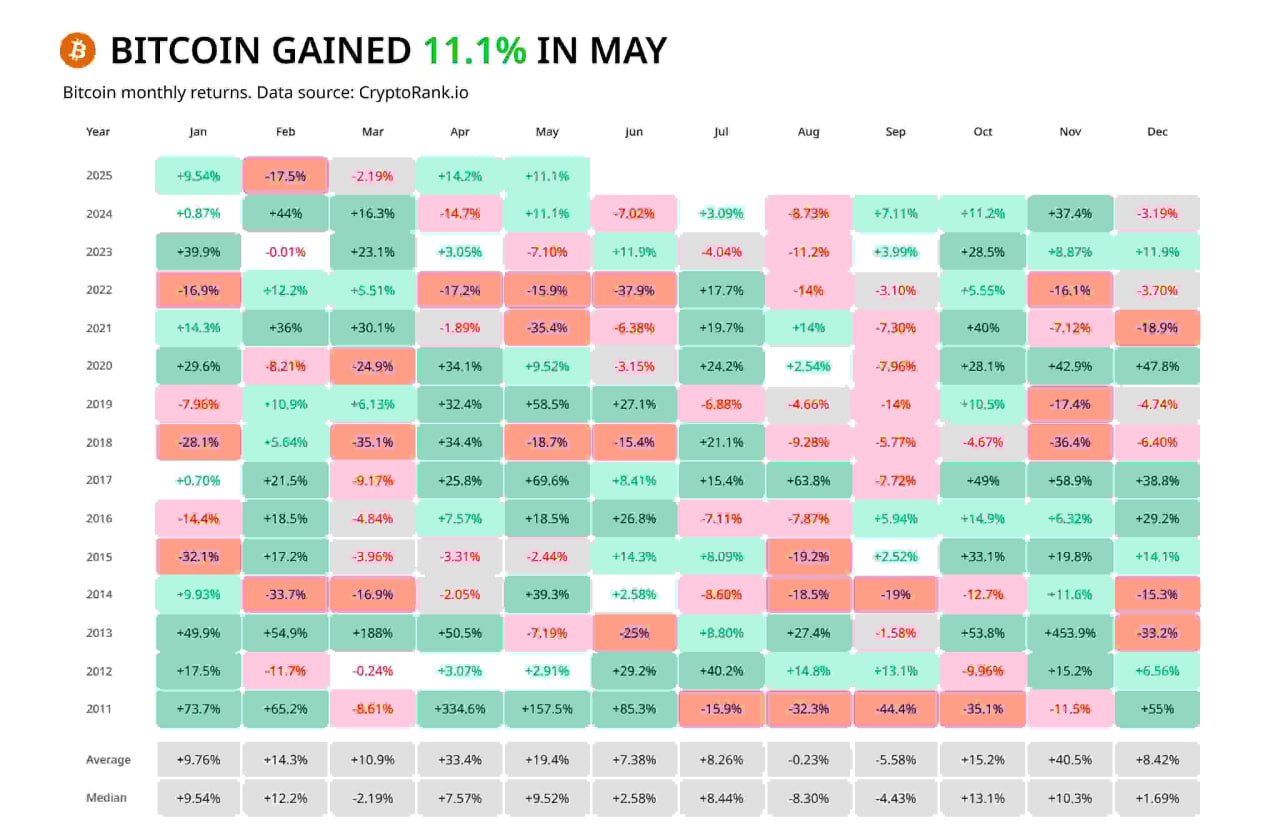 Биткоин вырос на 11,1% в мае.