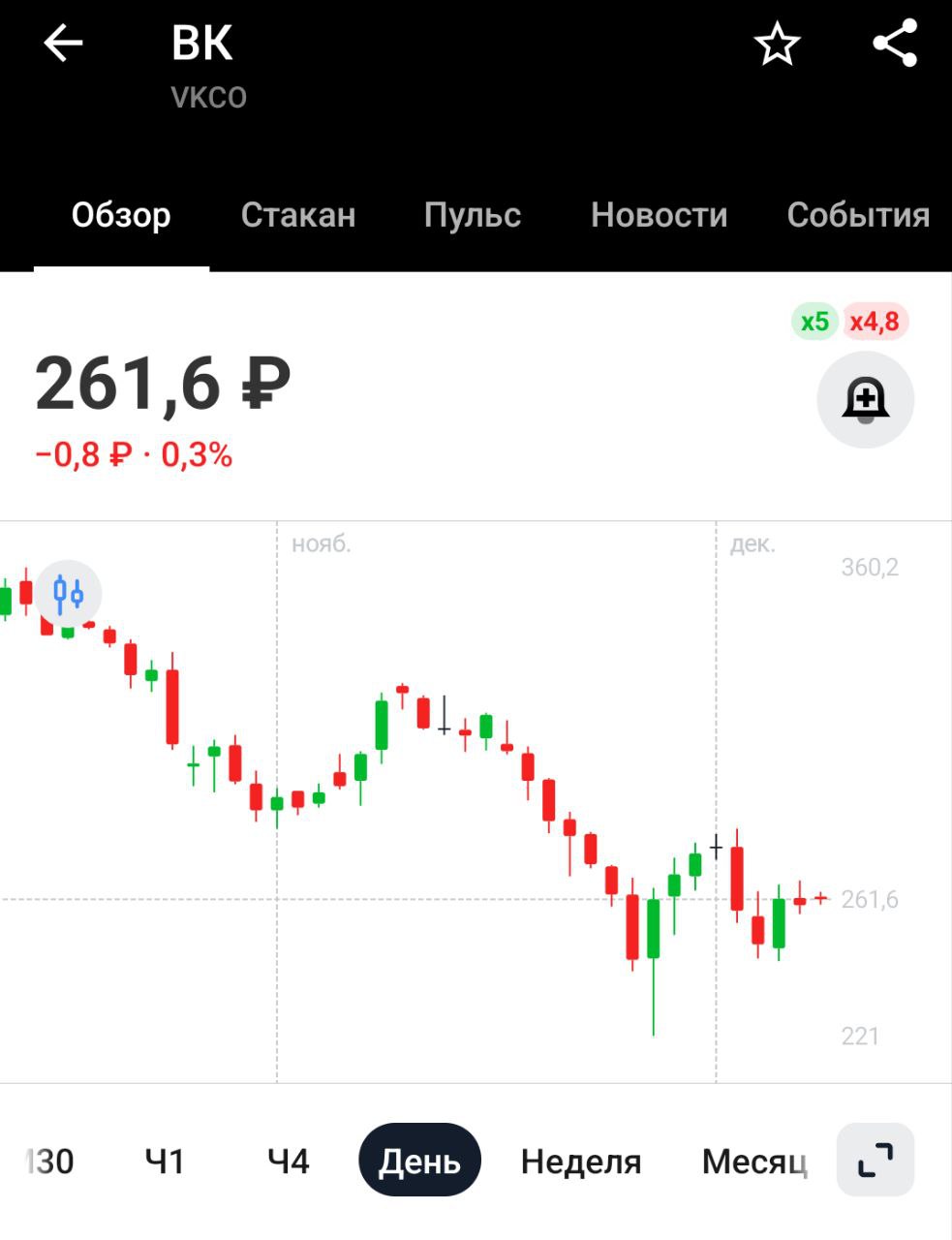 Число установок VK видео превысило 44 млн с сентября 2023 года    Согласно итогам года видеосервиса, суточный рекорд просмотров составил 2,9 млрд   Звучит интересно, но за последние годы акции упали более чем на 80%