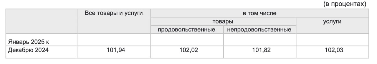 Мурманскстат: индекс потребительских цен в январе 2025 года  по отношению к декабрю 2024 года  составил 101,94%.  В первый месяц 2025 года наибольший рост продемонстрировали цены на различные услуги. Например, на 20,1% выросла стоимость услуг правового характера.     «Арктический Обозреватель»