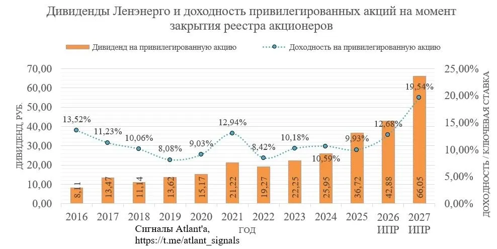 Ленэнерго опубликовало новый ИПР Дивиденд за 2026 г ожидается на уровне 42 88 руб за 2027 г 66 05 руб Вообще за 2026 г жду больше консервативно они подошли к прогнозу У Урала аналогично жду выше ИПР результат по итогам 2026 г Скоро обзор будет Держу Ленэнерго привилегированные дальше