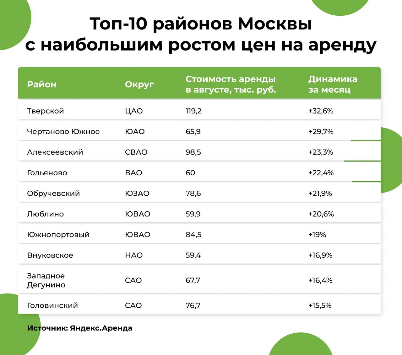 10 районов Москвы, в которых аренда подорожала на четверть и выше  Вновь вещаем с «арендных полей» столицы. «Яндекс Аренда» составила рейтинг роста цен на аренду однокомнатных квартир в августе.   1   Тверской — до 119,2 тыс. руб.  +32,6% за месяц .   Стоимость аренды элитного жилья растет еще быстрее эконом-класса.   2   Чертаново Южное — 65,9 тыс. руб.  +29,7% .  В этой локации была просадка летом, но с началом делового сезона ситуация «выправилась».  3   Алексеевский — 98,5 тыс. руб.  +23,3% .  Остальные районы — в инфографике выше.    Теперь снять однушку в столице дешевле 40 тыс. руб — из ряда фантастики.   Таких квартир осталось 5% от всего предложения  еще год назад их было 33% . По сути — несколько десятков объектов на весь город. И за них будут бороться.  Теперь за аренду придется отдать не менее 50 тыс. руб. — и то вдали от метро и в старом фонде.     Окей, Гугл: сколько раз в год можно повышать аренду?