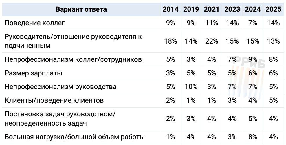 Поведение коллег — самый большой источник стресса на работе для большинства россиян, показал опрос SuperJob. Также они выделили токсичность, сплетни, грубость, недоброжелательность, стервозность, глупость, суетливость среди раздражающих факторов в офисе.   Ещё год назад поведение коллег раздражало всего 7%. Также сотрудники в России часто стрессуют из-за начальства и халтуры команды.