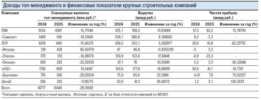 Застройщики урезали выплаты топ менеджерам на 29 Эпоха рекордных бонусов на рынке недвижимости встала на паузу Если в 2024 году вознаграждения руководству крупнейших девелоперов взлетели на 55 то по итогам 2025 года тренд развернулся девять крупных компаний сократили выплаты почти на треть до 10 4 млрд рублей Сильнее всего бюджеты на руководство урезали ГК ЛСР 75 5 до 1 5 млрд руб Брусника 29 2 до 560 млн руб Пионер 22 3 до 233 млн руб Самолет 19 6 до 1 2 млрд руб GloraX 18 до 233 млн руб Эталон 16 1 до 313 млн руб Смена курса напрямую связана с общим охлаждением рынка и высокой ключевой ставкой Застройщики переходят в режим жесткого контроля затрат и меняют системы мотивации Например в Самолете заявили что теперь ключевую роль играет долгосрочная результативность подразделений А в GloraX снижение расходов на управленцев объяснили фокусом на операционной эффективности в рамках подготовки к IPO
