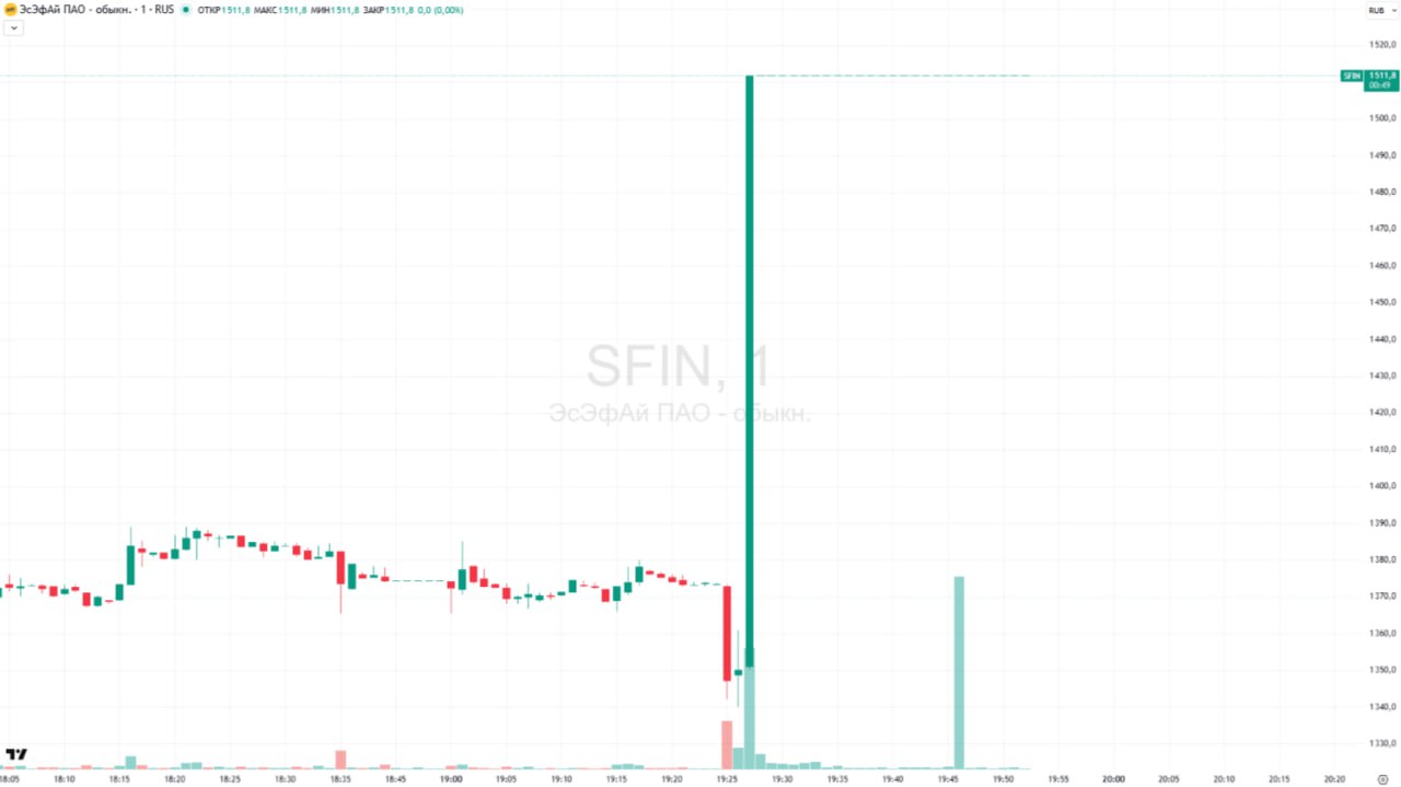 Акции SFI подскочили на 16 и уперлись в верхнюю планку в активе нет продавцов только покупатели После того как совет директоров ЭсЭфАй рекомендовал дивиденды по итогам 9 месяцев в размере 902 на акцию бумаги показали взрывной рост По состоянию на 19 48 мск котировки выросли к закрытию предыдущего дня на 16 42 до 1511 8 Дивдоходность по текущей цене равна почти 60 Ранее эксперты опрошенные РБК обращали внимание на то что после сделки по продаже Европлана Альфа банку холдинг ЭсЭфАй может распределить полученные средства на дивиденды Так аналитики Газпромбанка оценивали объем поступлений от сделки в размере 56 млрд или 1170 на акцию Они отмечали что исторически холдинг выплачивал дивиденды из поступлений по итогам монетизации активов Деньги выплаченные в виде дивидендов как утверждают некоторые эксперты могут понадобиться ЭсЭфАй для поддержки другого своего актива М Видео Читайте подробнее SFI продает Европлан Зачем это холдингу и что будет с акциями компаний Данные TradingView Подписаться на Сам ты инвестор
