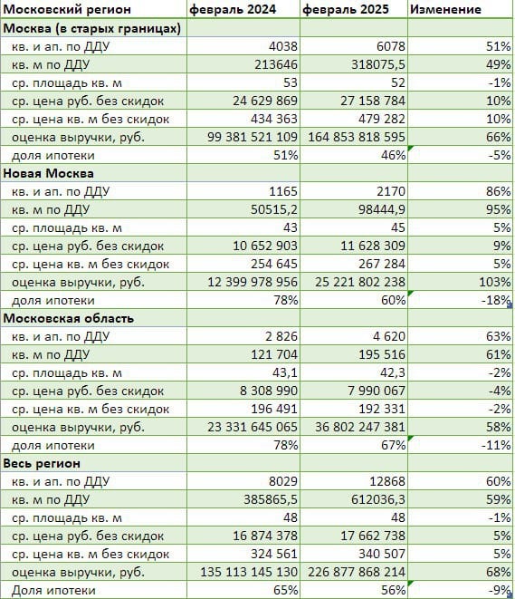 Рынок Московского восстал из пепла.  В отчете Dataflat сообщается о росте продаж квартир, апартаментов по ДДУ и уступкам в Московском регионе  Москва, Новая Москва и Московская область  в феврале на 30% относительно января.  Показатели к январю:  • Москва  старые границы  — +28% • Новая Москва — +26% • Московская область — +36% • Весь регион — +30%  Показатели к февралю прошлого года:  • Москва  старые границы  — +51% • Новая Москва — +86% • Московская область — +63% • Весь регион — +60%  Эксперты отмечают, что рост продаж обусловлен эффектом низкой базы. В начале прошлого года множество сделок были приостановлены или отложены из-за внезапных резких изменений на рынке.