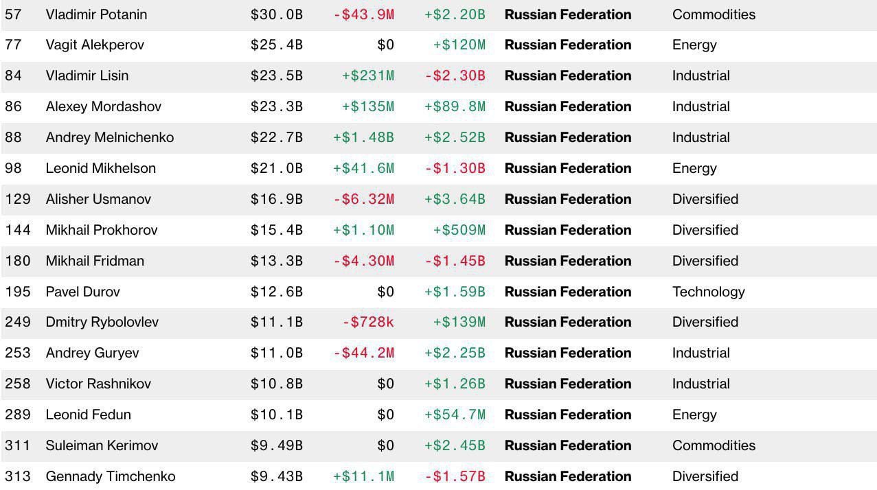 Воюй, Ванька, воюй Состояние богатейших россиян выросло на $15 млрд с начала года