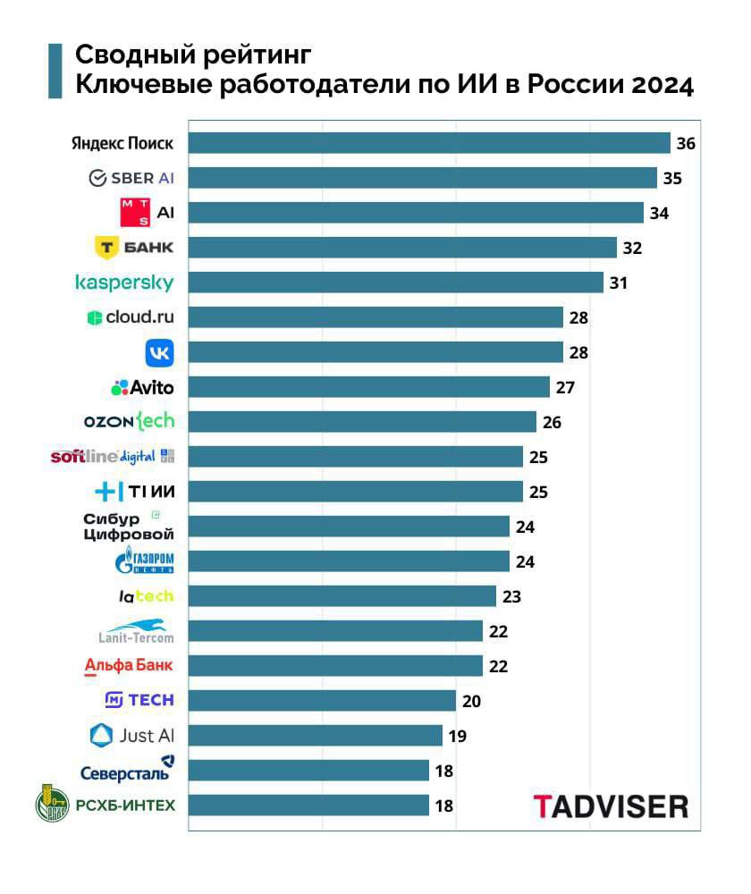 Выкатили ТОП-10 ИИ-работодателей России! Их оценивали по масштабу департамента внутри корпорации, технологичности и удовлетворённости сотрудников.  Тройка лидеров выглядит так: • Яндекс Поиск; • Сбер AI; • MTS AI.  Главную десятку ИИ-сектора страны также дополнили Центр искусственного интеллекта Т-Банка, Лаборатория Касперского, Cloud Ru, VK, Avito, «Озон Tech», Softline Digital и холдинг Т1. Подробнее — тут.