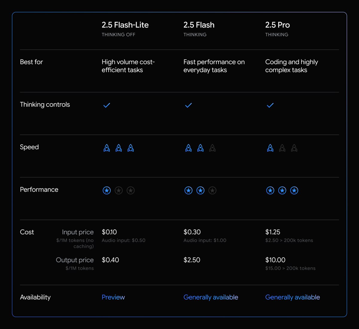 Google представила превью-версию Gemini 2.5 Flash-Lite, которую называет самой доступной и быстрой в семействе «рассуждающих» моделей Gemini 2.5. Компания также выпустила «стабильные версии» Gemini 2.5 Pro и Gemini 2.5 Flash vc.ru/ai/2048484