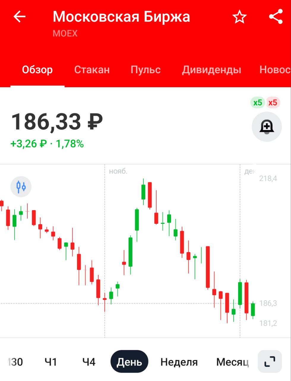 Частные лица в ноябре 2024г сократили инвестиции в акции на Р6,4 млрд, количество частных инвесторов увеличилось на 0,5 млн чел — Мосбиржа   У частных лиц деньги закончились, все на усреднение ушло