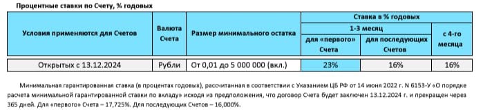 Вернуть 23%  Локо-Банк с 13.12 повысил промо-ставку на НС "Локо. Мой выбор". Даётся на 3 месячных периода  90 дней  на минимальный остаток до 5 млн рублей.  Новыми клиентами считаются те, у кого 90 дней не было накопительных счетов в банке. Условия с 13.12  pdf ;