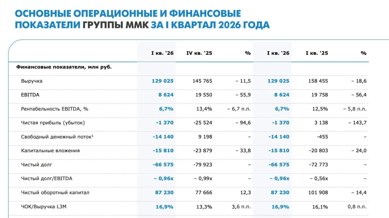 Финансовые результаты ПАО Магнитогорский металлургический комбинат за первый квартал 2026 года по МСФО magn Выручка Группы сократилась на 18 6 до 129 млрд рублей Показатель EBITDA снизился на 56 4 по сравнению с предыдущим годом до 8 62 млрд рублей Убыток составил 1 37 млрд рублей против прибыли 3 14 млрд рублей в предыдущем году Чистый долг EBITDA составил 0 96x