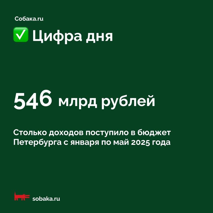 Это на 5,7% больше по сравнению с аналогичным периодом прошлого года. Собственные налоговые и неналоговые поступления в казну Петербурга достигли 531,2 млрд рублей, рассказал вице-губернатор Петербурга Алексей Корабельников в своем тг-канале. При этом расходы бюджета за январь-май 2025 года составили 500,8 млрд рублей.