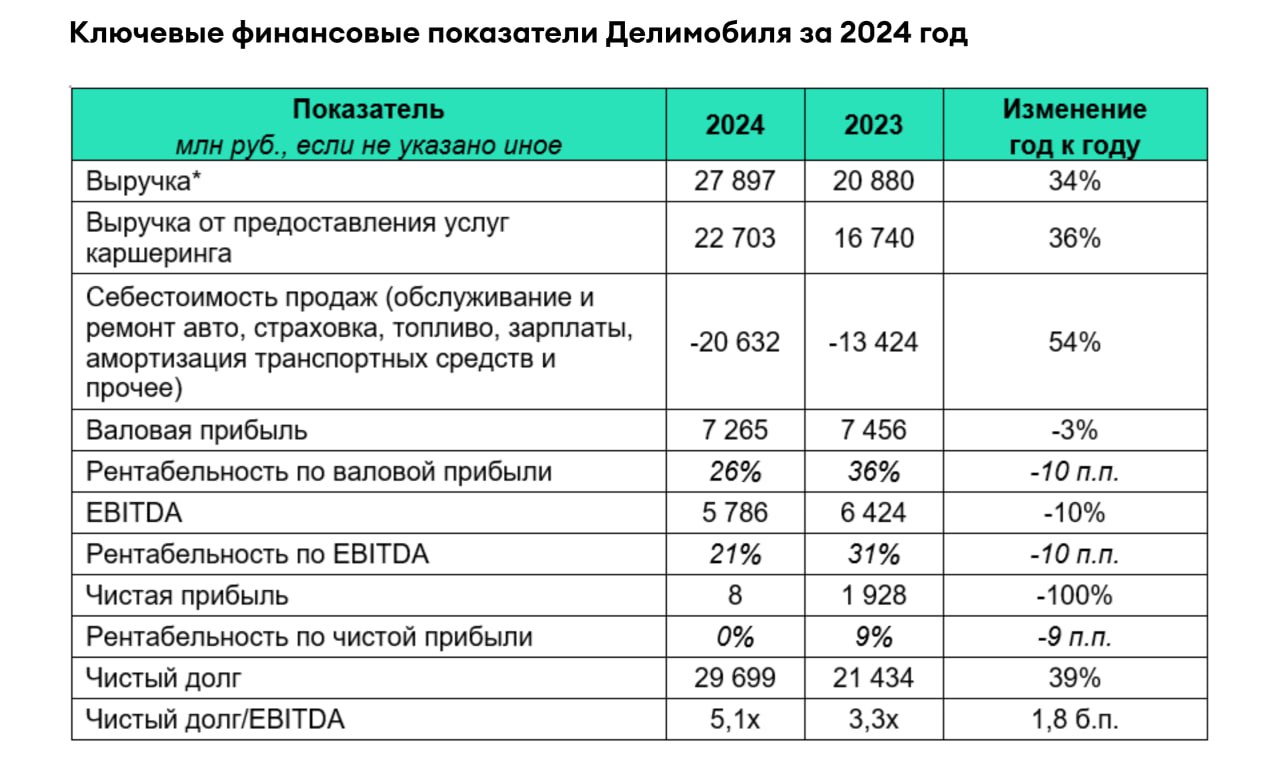 Выручка каршерингового сервиса "Делимобиль" по МСФО по итогам 2024 года увеличилась по сравнению с 2023 годом на 34% и достигла рекордного уровня в 27,9 млрд рублей    Показатель EBITDA снизился на 10%, до 5,8 млрд рублей. Рентабельность по EBITDA составила 21% по сравнению с 31% годом ранее    Чистая прибыль в 2024 составила 8 млн рублей против 1,9 млрд рублей годом ранее    Чистый долг компании увеличился на 39%, до 29,7 млрд рублей  "Делимобиль" не планирует выплату дивидендов по итогам 2024 года. Об этом рассказала генеральный директор Елена Бехтина