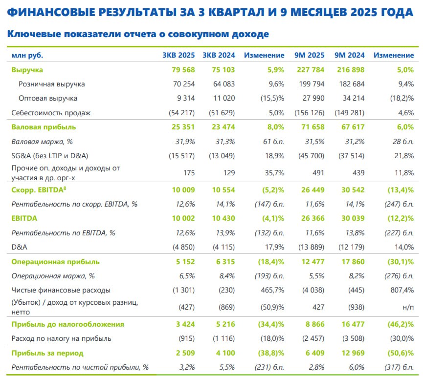 ПАО ФИКС ПРАЙС ОБЪЯВЛЯЕТ КЛЮЧЕВЫЕ ОПЕРАЦИОННЫЕ И ФИНАНСОВЫЕ РЕЗУЛЬТАТЫ ЗА 3 КВАРТАЛ И 9 МЕСЯЦЕВ 2025 ГОДА FIXR Выручка увеличилась на 5 9 г г до 79 6 млрд рублей Розничная выручка выросла на 9 6 г г до 70 3 млрд рублей Оптовая выручка составила 9 3 млрд рублей В 3 квартале 2025 года скорр EBITDA по МСФО IFRS 16 составила EBITDA по МСФО IFRS 16 составила 10 0 млрд рублей а рентабельность по EBITDA 12 6 EBITDA по МСФО IAS 17 составила 6 0 млрд рублей а рентабельность по EBITDA по МСФО IAS 17 7 5 На долю ПАО Фикс Прайс пришлось 79 консолидированной EBITDA Группы Fix Price Group PLC по МСФО IAS 17 что выгодно соотносится с примененным коэффициентом обмена глобальных депозитарных расписок ГДР на акции в рамках которого доля ПАО Фикс Прайс оценивалась в 74 Чистая прибыль за отчетный период составила 2 5 млрд рублей а рентабельность по чистой прибыли 3 2 Отношение чистого долга к EBITDA по МСФО IAS 17 находилось на комфортном уровне в 0 3x jkinvest news jkinvest