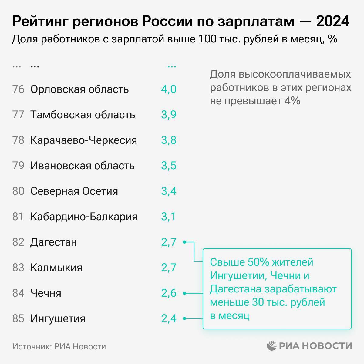 Чукотка, ЯНАО и Магаданская область лидируют в рейтинге регионов России по зарплатам.   В аутсайдерах - Ингушетия, Чечня, Калмыкия и на последнем месте Дагестан.