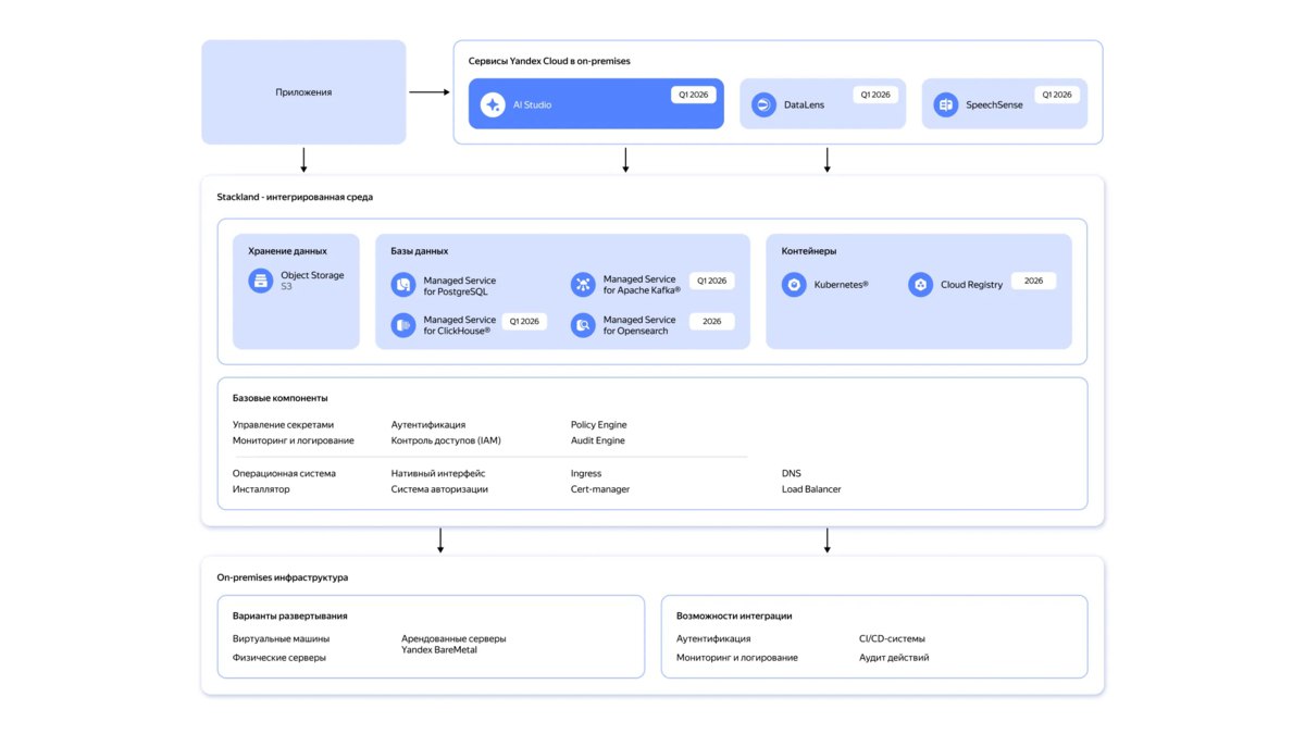 Yandex B2B Tech представил Stackland решение для развёртывания инфраструктуры для ИИ сервисов в том числе ИИ приложений микросервисов сайтов и прочего Оно станет доступно в первом квартале 2026 года vc ru ai 2293351