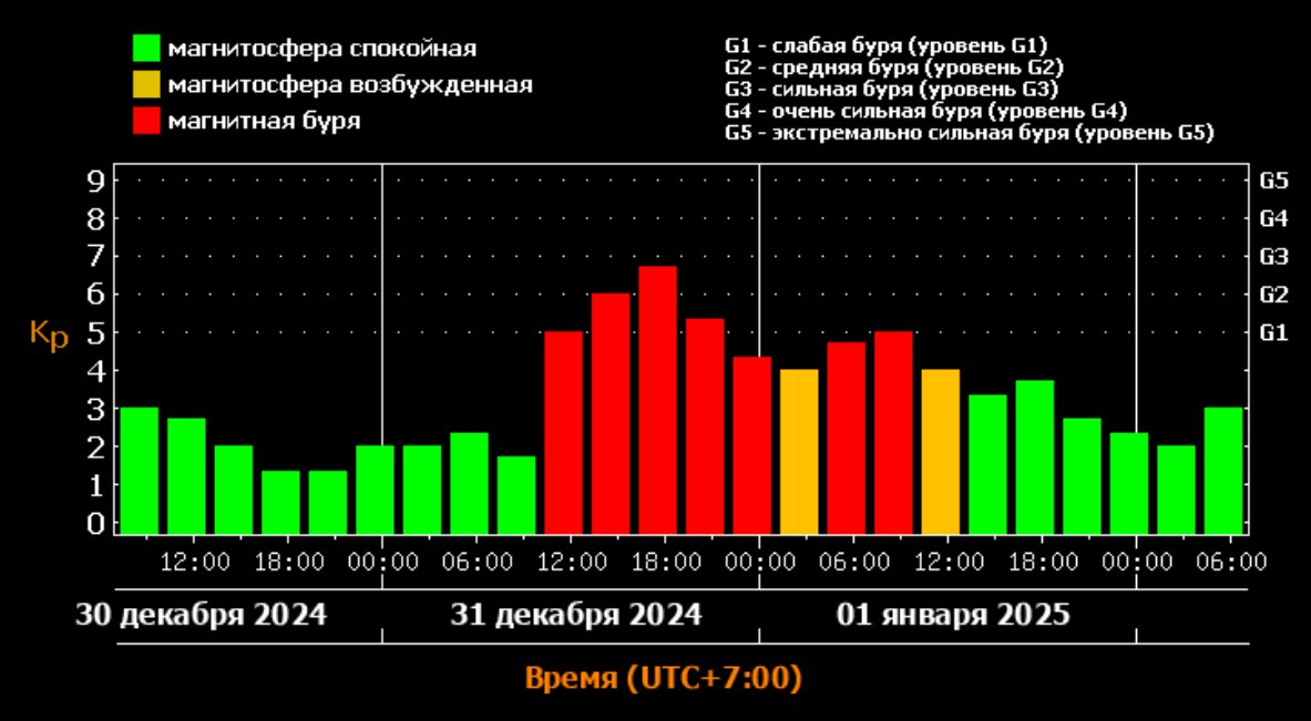 Новосибирцев ждёт магнитная буря в новогоднюю ночь      Магнитная буря начнётся утром 31 декабря и продолжится до 1 января. По данным лаборатории солнечной астрономии ИКИ РАН и ИСЗФ СО РАН, изменения в магнитосфере стартуют около 11:00. Уже к вечеру уровень активности достигнет G3  сильная , а после полуночи начнёт снижаться. Однако метеозависимые люди могут ощущать последствия бурных колебаний до самого утра.        Специалисты рекомендуют в этот период бережнее относиться к своему самочувствию: избегать стресса, следить за режимом сна и пить больше воды. Особенно важно быть внимательными к здоровью людям с хроническими заболеваниями и чувствительной нервной системой.