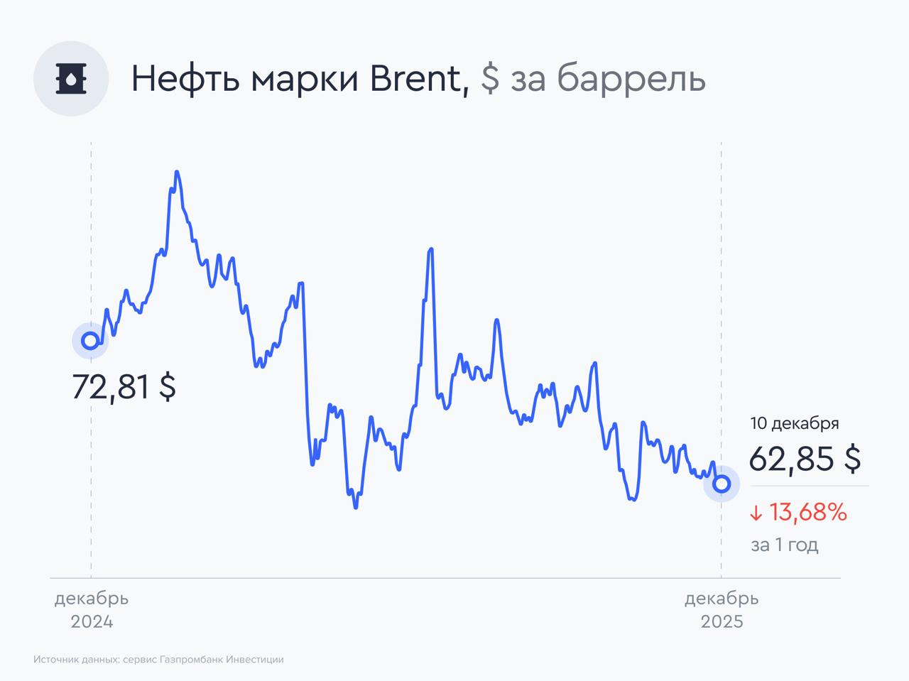 Минэнерго США обновило прогнозы по нефти Согласно отчету Управления энергетической информации США EIA Минэнерго США ведомство обновило прогнозы спроса производства и стоимости нефти на мировом рынке Спрос на нефть Согласно обновленному прогнозу спрос на жидкие углеводороды ЖУВ в мире в 2025 году составит 103 94 млн б с предыдущий прогноз 104 14 млн б с в 2026 году 105 17 млн б с ранее 105 2 млн б с Таким образом ожидается что в 2026 году увеличение спроса составит 1 23 млн б с вместо прогнозируемых ранее 1 06 млн б с Производство нефти По новым данным EIA мировое производство жидких углеводородов в 2025 году составит 106 18 млн б с предыдущий прогноз 105 98 млн б с в 2026 году 107 43 млн б с ранее 107 37 млн б с Таким образом ожидается что в 2026 году увеличение предложения составит 1 25 млн б с вместо прогнозируемых ранее 1 39 млн б с Прогноз цен EIA ожидает что средняя стоимость нефти сорта Brent в 2025 году составит 68 91 за баррель предыдущий прогноз 68 76 за баррель Прогноз на 2026 год немного повышен с 54 92 до 55 08 за баррель Наши комментарии 1 Аналитики сервиса Газпромбанк Инвестиции отмечают что прогнозное значение средней стоимости нефти Brent от EIA является довольно консервативным Так согласно данным ноябрьского обзора Kept прочие отраслевые агентства ожидают более высокие цены нефти в 2026 году GLJ Petroleum Consultants Ltd 69 8 за баррель McDaniel 71 5 за баррель Ryder Scott 71 0 за баррель Sproule 70 6 за баррель 2 Кроме цен на нефть на финансовые показатели российских нефтяных компаний значительное влияние оказывает курс рубля ввиду высокой доли экспорта в их выручке Так после среднего курса доллара 92 44 рубля в 2024 году среднее значение курса с начала 2025 года по текущую дату составило 83 48 рубля что в совокупности с динамикой нефтяных котировок оказывает давление на выручку и прибыль российских нефтяников 3 Учитывая текущую ценовую конъюнктуру на нефтяном рынке и динамику курса рубля аналитики сервиса Газпромбанк Инвестиции не включают акции нефтяных компаний в список фаворитов рынки