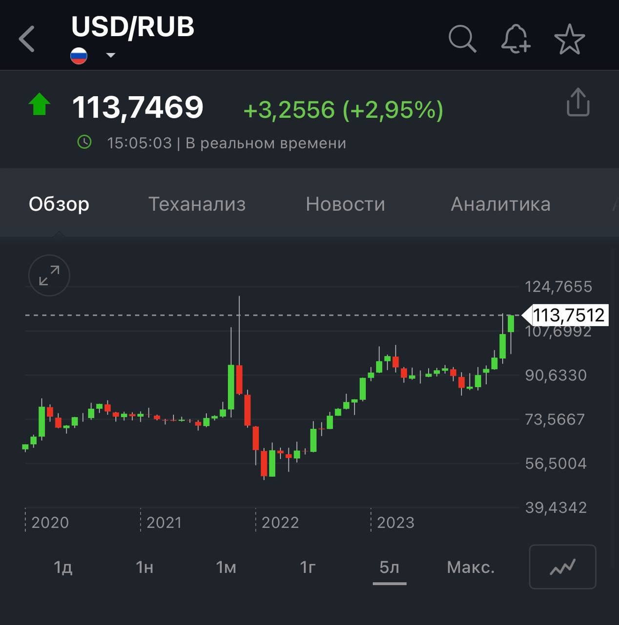 Доллар улетел выше 113 рублей после поздравления президента.    Будь в курсе с ФинТех