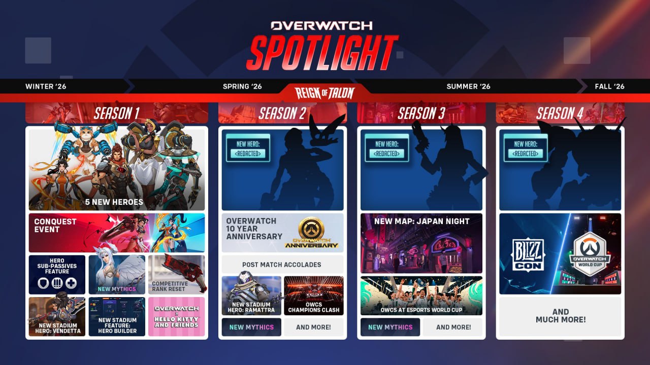 BREAKING Overwatch снова перезапускают Уже 10 февраля игра получит АЖ 5 НОВЫХ ГЕРОЕВ и потеряет цифру 2 в заголовке Также обнулят сезоны и грядущей будет новым первым После каждый сезон будет сопровождаться новым героем и сюжетной аркой