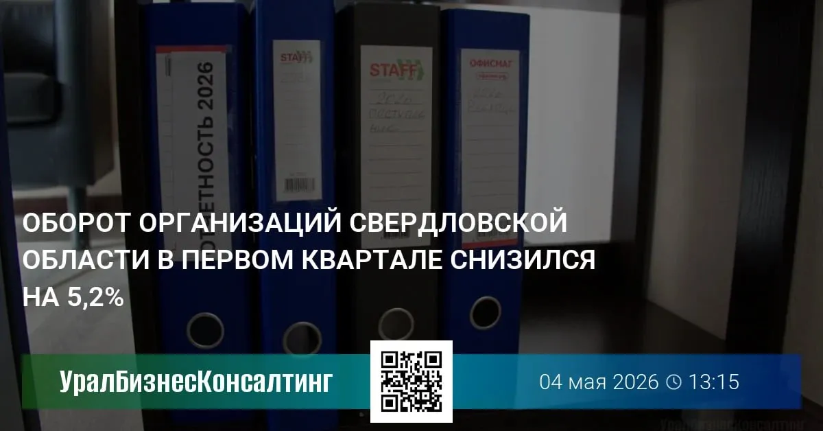 Оборот организаций Свердловской области в январе марте 2026 года составил 2 79 трлн руб продемонстрировав снижение на 5 2 по сравнению с аналогичным периодом прошлого года Об этом свидетельствуют данные Свердловскстата Согласно отчету отрицательная динамика обусловлена спадом в крупнейших секторах экономики региона Оборот в сфере торговли занимающей значительную долю в структуре сократился на 6 6 до 1 02 трлн руб Обрабатывающие производства на которые приходится значительная часть промышленного потенциала области показали снижение на 8 2 до 929 1 млрд руб Также заметный спад зафиксирован в добыче полезных ископаемых падение на 28 4 до 46 5 млрд руб строительстве падение на 13 2 до 89 8 млрд руб сфере информации и связи падение на 15 4 до 59 4 млрд руб и административной деятельности падение на 26 8 до 52 млрд руб Несмотря на общее снижение ряд промышленных и сервисных отраслей продемонстрировал существенный рост В частности выпуск пищевых продуктов увеличился на 37 1 до 48 7 млрд руб производство машин и оборудования на 35 1 до 27 3 млрд руб а химических веществ на 34 1 до 30 8 млрд руб Положительные показатели отмечены и в других секторах операции с недвижимым имуществом рост на 42 1 до 60 7 млрд руб гостиничный бизнес и общественное питание рост на 19 2 до 24 8 млрд руб энергетический сектор рост на 17 3 до 145 6 млрд руб водоснабжение и утилизация отходов рост на 10 9 до 37 1 млрд руб urbc ru