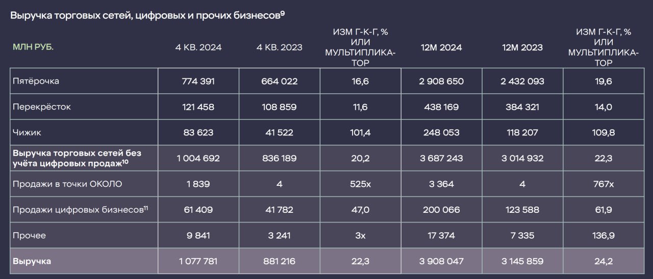 Компания X5 Group в 2024 году увеличила выручку на 24,2% по сравнению с показателем за предыдущий год, до 3,908 трлн рублей  Выручка магазинов "Пятерочка" увеличилась на 19,6% и составила 2,909 трлн рублей, супермаркетов "Перекресток" - на 14%, до 438,169 млрд рублей, дискаунтеров "Чижик" - в 2,1 раза, до 248,053 млрд рублей  Средний чек за прошлый год вырос на 11,1%, трафик - на 2,9%