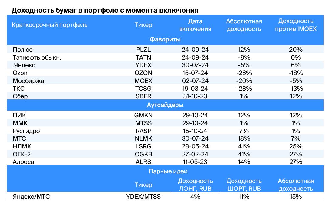 Портфели БКС. Ставка на фаворитов  Риск снижения Индекса МосБиржи к отметке 2500 пунктов пока не реализовался, и этот уровень остается ближайшей сильной поддержкой для бенчмарка. Тем не менее в краткосрочной перспективе считаем вероятным восходящий тренд.  Главное  • Краткосрочные идеи: состав портфелей остается без изменений.  • Динамика портфеля за последние три месяца: фавориты просели на 6%, Индекс МосБиржи снизился на 7%, аутсайдеры упали на 16%, просев сильнее индекса, как и рассчитывали аналитики БКС.  Подробный обзор  #ПортфелиБКС