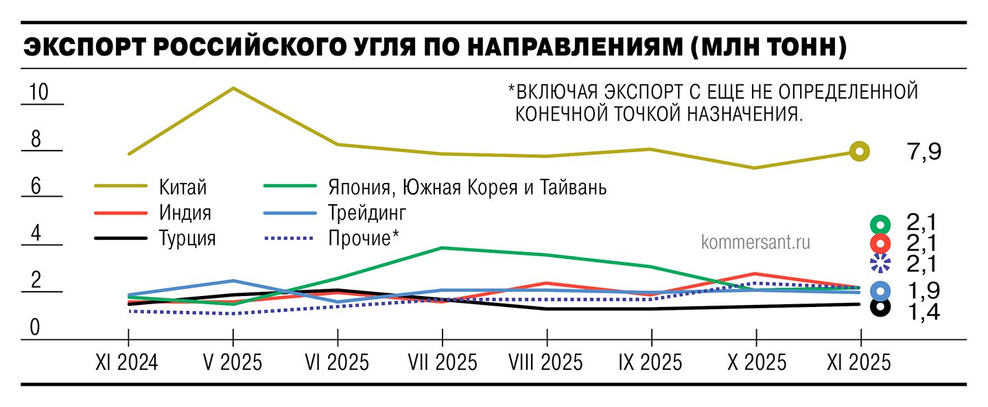 Экспорт угля из России в ноябре поддержало увеличение спроса в Китае и Южной Корее Объем отгрузок остался на уровне октября превысив прошлогодний уровень на 13 Но в ближайшие месяцы на поставки может влиять рост внутреннего предложения угля в Китае и Индии Добыча в Китае в начале года обычно находится на высоком уровне до момента пока компании не начнут превышать разрешенные объемы то есть эффект накопления наступает к концу третьего четвертого квартала Также на спрос традиционно будет влиять период межсезонья говорит эксперт В этих условиях цены могут продолжить снижаться Ъузнал