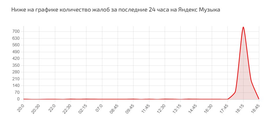 Зафиксирован сбой в приложении «Яндекс. Музыка»  Россияне массово сообщают о проблемах в работе приложения «Яндекс. Музыка», согласно данным сервиса «Сбой. рф».  За сегодня уже поступило — 1237 жалоб.  Наибольшее количество обращений зафиксировано: 1   Москва — 43%  2   Санкт-Петербург — 10%    Подписаться   Прислать новость