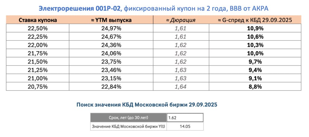 ООО Электрорешения бренд EKF выпускает двухлетние облигации серии 001Р 02 с фиксированным купоном до 22 5 годовых и доходностью к погашению до 24 98 Объем выпуска составляет 1 млрд рублей сбор заявок 2 октября размещение 7 октября участие открыто для неквалов Эмитент имеет рейтинг BBB от АКРА выручка за 2024 год выросла на 31 чистый долг к EBITDA 2 35x что вместе с высокой доходностью делает выпуск привлекательным для инвесторов сочетая инвестиционный и спекулятивный потенциал     smart lab ru mobile topic 1211768