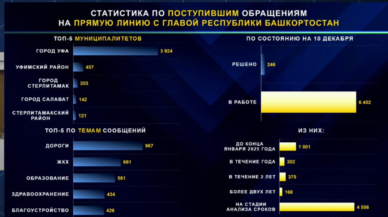 Краткие итоги прямой линии с главой Башкирии: 246 обращений людей уже решили, 1001 проблему решат до конца января 2025 года, 302 - в течение года, 375 - в течение двух лет, сроки исполнения 4556 сообщений еще анализируется.