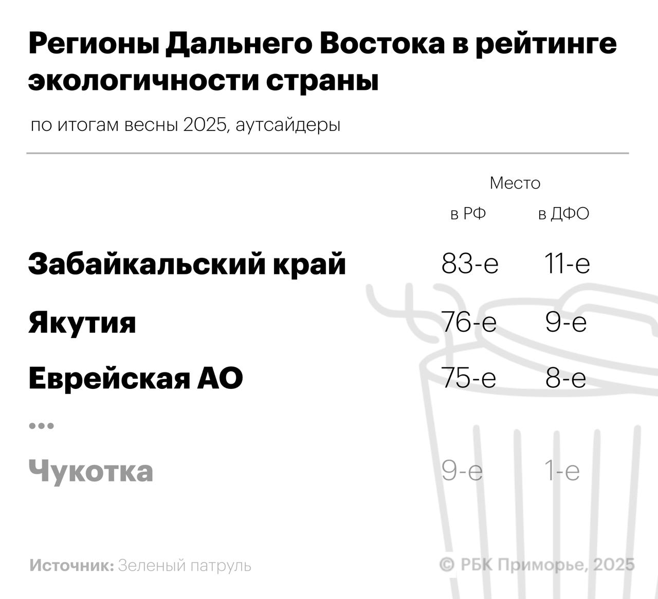 Забайкалье по итогам весны оказалось в самом конце экологического рейтинга регионов России 83 место Об этом говорится на сайте проекта «Зеленый патруль». Кроме того, в последнюю десятку попали еще несколько дальневосточных субъектов: Якутия и ЕАО. Эксперты связывают это с природными пожарами, которые в макрорегионе начались еще в конце зимы. В топ-10 национального экологического рейтинга из дальневосточных вошла только Чукотка, субъект стал девятым.