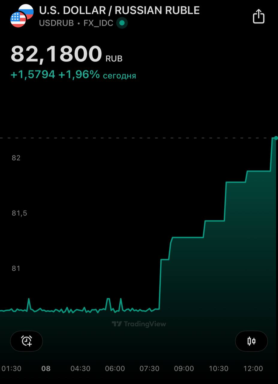 Доллар резко скакнул выше 82₽.     Bloomberg