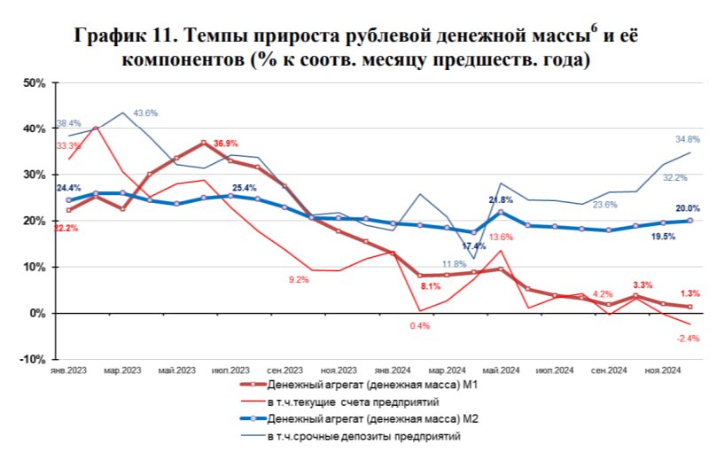 В России устойчиво растет денежная масса, но ее «излишки» пока откладываются на депозиты, следует из анализа ЦМАКП.  Хотя широкая рублевая денежная масса  денежный агрегат М2  продолжает устойчиво расширяться  с темпом около 20% за год  практически весь её прирост в настоящее время происходит за счет срочных депозитов, т.е. средств, направляемых в сбережения и фактически исключенных из обслуживания оборота товаров и услуг. Соответственно, номинальный объем денежных средств, используемых для покупок и расчетов, практически не растет, и, таким образом, его динамика де-факто не создает инфляционного давления, — говорится в исследовании. Но что будет, когда ставки по депозитам упадут?