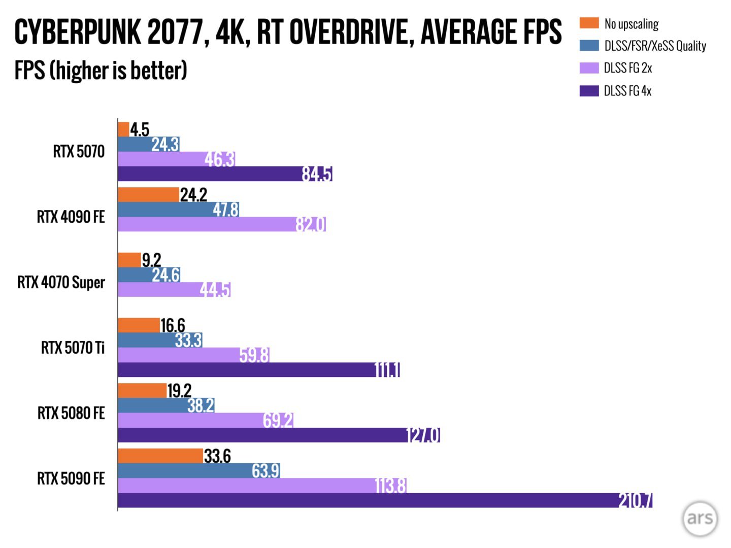 RTX 5070 — это лютый скам: западные журналисты и техно-блогеры накинулись на Хуанга, обвиняя его во лживом маркетинге после тестов карточки.   Вот главные претензии к RTX 5070:  — NVIDIA обещали производительность уровня RTX 4090, а по факту RTX 4090 уделывает RTX 5070 в среднем на 63% в 1440р и на 81% в 4К;  — Приблизиться к показателям RTX 4090 удаётся только с использованием технологии DLSS 4, но и здесь подстава - невыносимый инпут-лаг делает некоторые игры неиграбельными;  — RTX 5070 лишь на ничтожные 1-4% обгоняет RTX 4070 Super и вообще проигрывает RTX 4070 Ti;  — Эксперты считают, что с такими показателями видеокарту нужно было назвать RTX 5060 и не рекомендуют покупать её даже за 549 баксов.  Хуанг, будут оправдания?