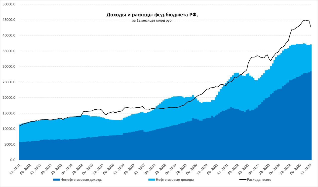 Минфин дефицит инфляция бюджет РФ бюджет в ноябре неплох Минфин опубликовал отчет по бюджету за ноябрь расходы были умеренными доходы лучше ожидаемого Доходы бюджета в ноябре особо не изменились 2 98 трлн 0 7 г г давление на бюджет оказывали только нефтегазовые доходы Нефтегазовые доходы составили 0 53 трлн 33 8 г г годовая динамика обусловлена высокой базой прошлого года Пока ниже нового бюджетного плана на 100 млрд но это компенсируется за счет ФНБ Ненефтегазовые доходы выросли до 2 45 трлн 11 3 г г динамика резко улучшилась но до 1 декабря надо было заплатить НДФЛ сборы которого похоже были лучше ожиданий также может сказываться некоторое оживление спроса и импортные налоги в октябре авто Расходы бюджета в ноябре были скромными 3 06 трлн 0 7 г г второй месяц подряд годовая динамика отрицательна Но октябрьские цифры пересмотрели вверх до 3 69 трлн Дефицит бюджета составил в ноябре менее 0 1 трлн с начала года накопленный дефицит бюджета 4 3 трлн при плановом на этот год 5 7 трлн Накопленные за 12 месяцев доходы составили 36 9 трлн при плане 36 6 трлн при этом ненефтегазовые 28 1 трлн при плане 28 4 трлн но повышенный НДФЛ должен сыграть свою роль в конце года Расходы за 12 месяцев составили 44 7 трлн при ожидаемых 43 трлн накопленный дефицит 7 8 трлн за 12 месяцев Этот декабрь будет сильно отличаться от прошлогоднего т к значительная часть расходов уже профинансирована авансом в начале года в целом бюджет идет близко к плановым показателям дефицит бюджета в декабре может составить 1 5 1 7 трлн при 3 5 трлн годом ранее посмотрим что в итоге выйдет truecon