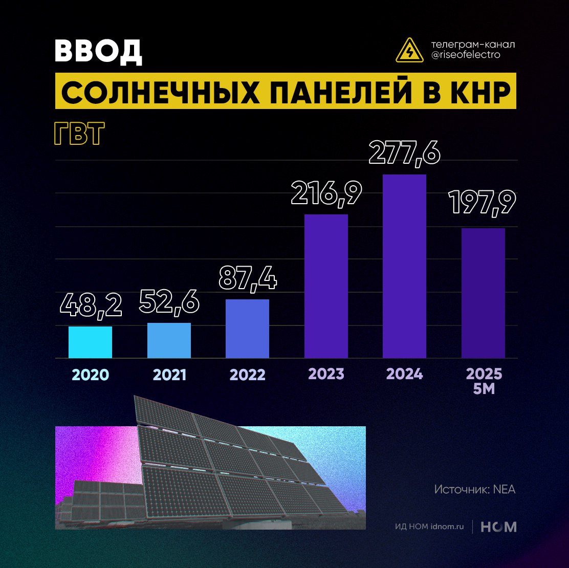 Мощность китайских СЭС превысила 1 ТВт За январь-май 2025 г. в Китае было введено в строй 197,9 ГВт солнечных электростанций СЭС – на 388% больше, чем годом ранее. По данным Национальной энергетической администрации, установленная мощность PV-панелей в КНР превысила 1 ТВт. Для сравнения: по оценке IRENA, к концу 2024 г. общая мощность солнечных панелей за пределами КНР составляла 971,2 ГВт. Китайская солнечная энергетика прошла большой путь за последние 15 лет: в 2010 г. общая мощность СЭС в КНР впервые превысила 1 ГВт, а в 2017 г. – отметку в 100 ГВт. Текущий бум является следствием не только удешевления технологий, но и госпрограмм, стимулирующих ввод PV-модулей в жилищном секторе и продажу избытков электроэнергии в общую сеть. Если в 2010 г. солнечные панели обеспечивали 0,02% общей выработки электроэнергии в Китае, то в 2024 г. – 8,3%. По итогам 2025 г. эта доля должна превысить 10%, с учетом того, что «солнце» – самый быстрорастущий вид ВИЭ в КНР. ™ Высокое напряжение