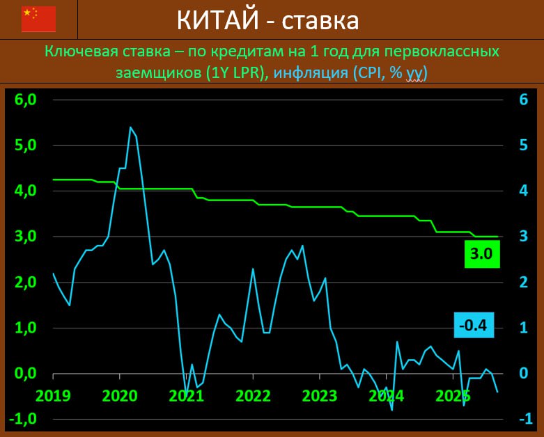 БАНК КИТАЯ СТАВКА ОЖИДАЕМО НЕИЗМЕННА НО ВНОВЬ ДЕФЛЯЦИЯ Народный Банк Китая НБК по итогам заседания года оставил ставку среднесрочного кредитования 1Y Loan Prime Rate на месте на отметке в 3 0 годовых рынок прогнозировал аналогичное решение Пятилетняя ставка также осталась на уровне в 3 5 годовых Традиционно большинство новых и непогашенных кредитов в Китае основаны на годовой LPR в то время как пятилетняя ставка влияет на ценообразование по ипотеке Ставки по займам medium term lending facility MLF сейчас находится на отметке в 2 процента Августовский CPI вновь в области дефляции 0 4 гг vs 0 0 гг и 0 1 гг двумя месяцами ранее Принятое в понедельник решение соответствует ожиданиям экономистов что китайские власти воздержатся от принятия крупных мер стимулирования на фоне недавнего ралли фондового рынка даже несмотря на то что ряд экономических данных подчеркнул признаки усталости экономики