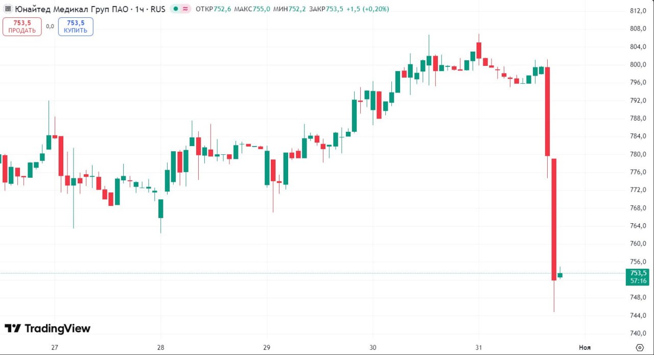 Акции EMC снизились на 6 5 После официального заявления о приобретении 75 долей клиники Семейный врач стоимость ценных бумаг компании EMC сократилась на 6 5 EMC семейныйдоктор investing investing