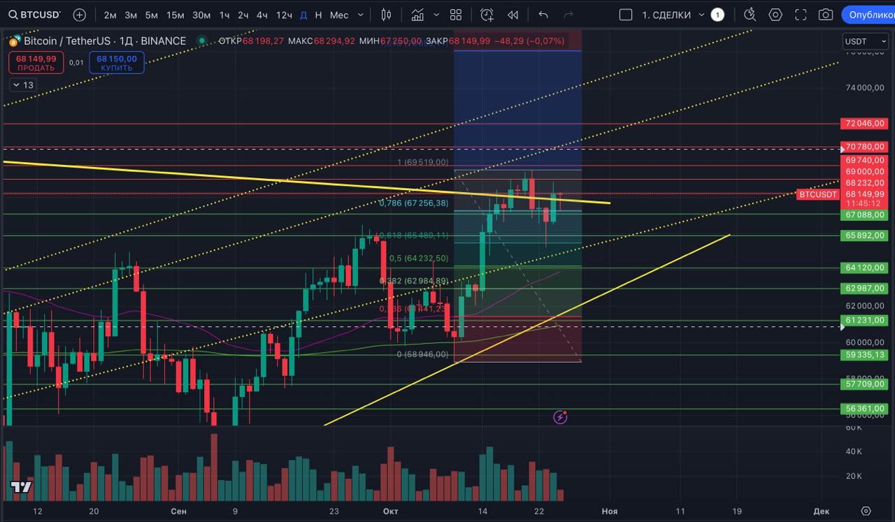 Курс BTC - в попытке досрочного слома нисходящей свечной структуры на дневном ТФ. Для слома сегодняшняя свеча должна закрыться выше объемного уровня 67 088$.  Напомню свои ожидания, которые озвучивала всю текущую неделю:  - Снижение цены BTC до 27-29 октября. - Снижение Индекса волатильности цены BTC до 26-28 октября.  Индекс волатильности #BTC продолжает снижаться по прогнозу как по нотам, но уже с завтрашнего дня по нему можно ждать разворот. Соответственно, в выходные стоит быть осторожными. На малой ликвидности  без действий институционалов  могут быть значимые движения.   В какую сторону? Ситуация со вчера для нас стала более неопределенной. Находим аргументы как за продолжение роста, так и за коррекцию с походом за лой 23 октября 65 260$. Но по общей картине - таки продолжаем ждать коррекции. Важным ее подтверждением стал бы уход цены сегодня или на выходных ниже объемного уровня 67 088$.