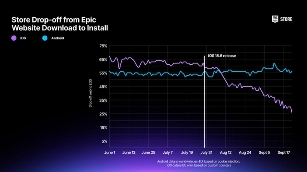 Epic Games доказала что Apple специально отпугивала пользователей от установки сторонних магазинов приложений Процент отказов от установок Epic Games Store на iOS снизился с 65 до 25 после выхода iOS 18 6 в июне It Texnologie Подписаться
